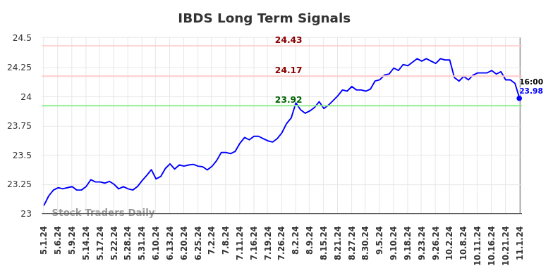 IBDS Long Term Analysis for November 2 2024