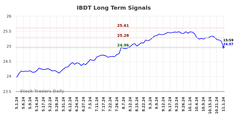 IBDT Long Term Analysis for November 2 2024