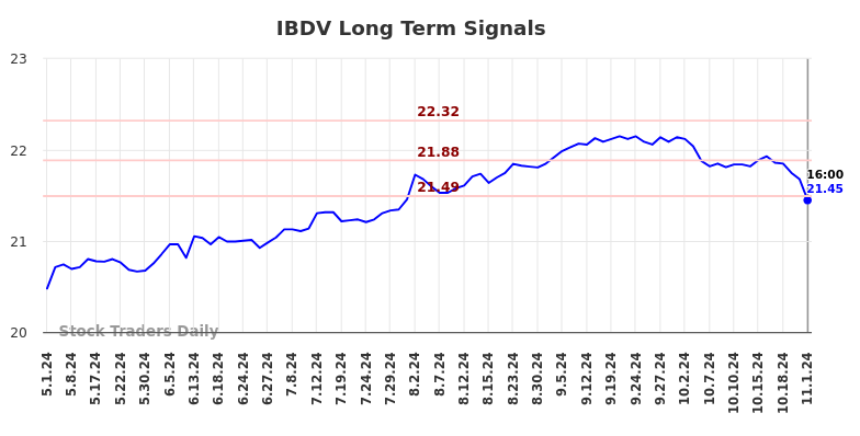 IBDV Long Term Analysis for November 2 2024