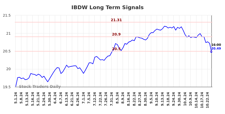 IBDW Long Term Analysis for November 2 2024