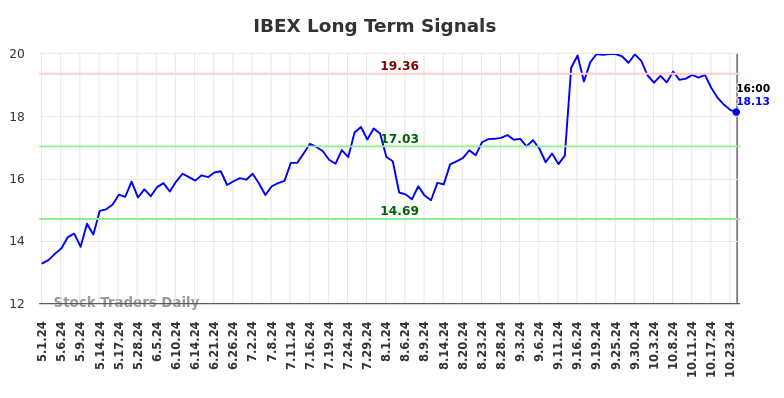 IBEX Long Term Analysis for November 2 2024