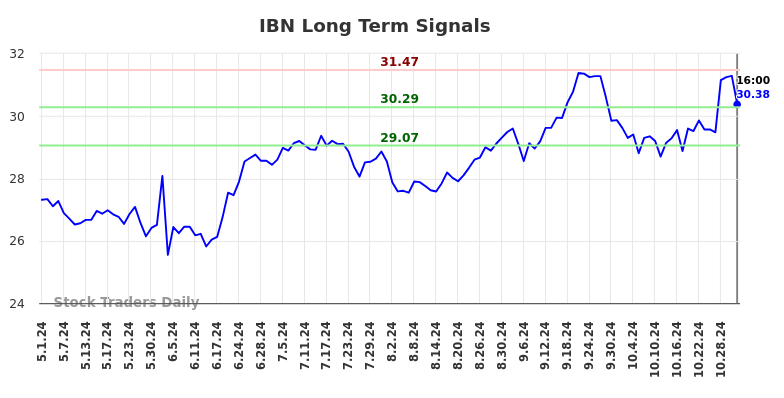 IBN Long Term Analysis for November 2 2024