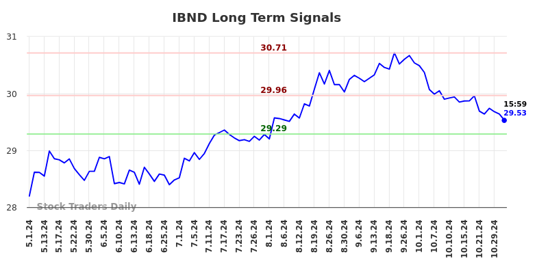 IBND Long Term Analysis for November 2 2024