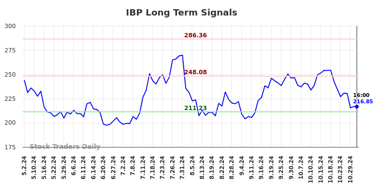 IBP Long Term Analysis for November 2 2024