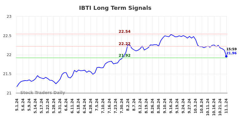 IBTI Long Term Analysis for November 2 2024 IBTI Long Term Analysis for November 2 2024