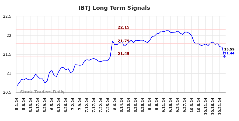 IBTJ Long Term Analysis for November 2 2024 IBTJ Long Term Analysis for November 2 2024