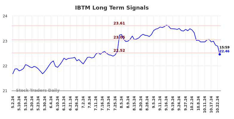 IBTM Long Term Analysis for November 2 2024 IBTM Long Term Analysis for November 2 2024