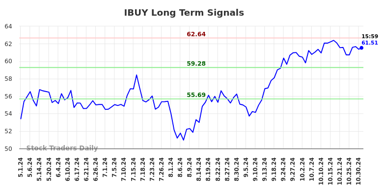 IBUY Long Term Analysis for November 2 2024