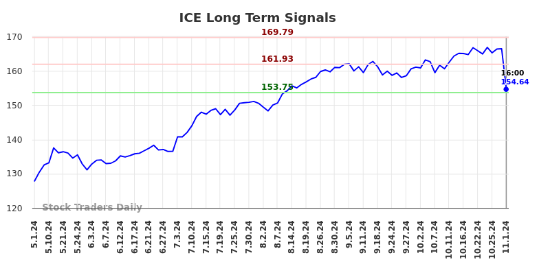 ICE Long Term Analysis for November 2 2024