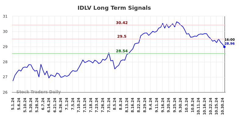 IDLV Long Term Analysis for November 2 2024