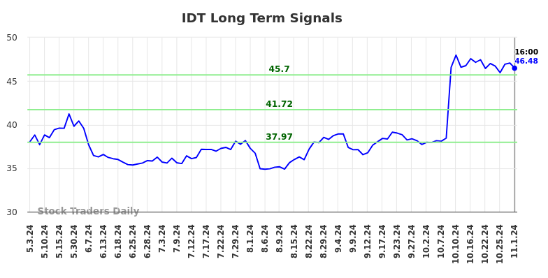 IDT Long Term Analysis for November 2 2024 IDT Long Term Analysis for November 2 2024