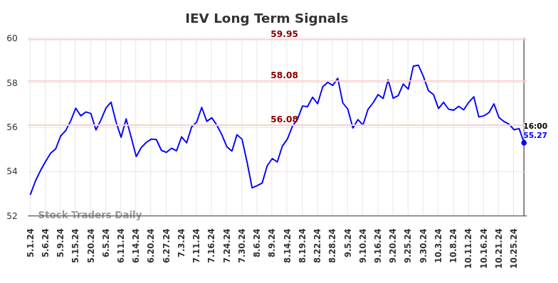 IEV Long Term Analysis for November 2 2024