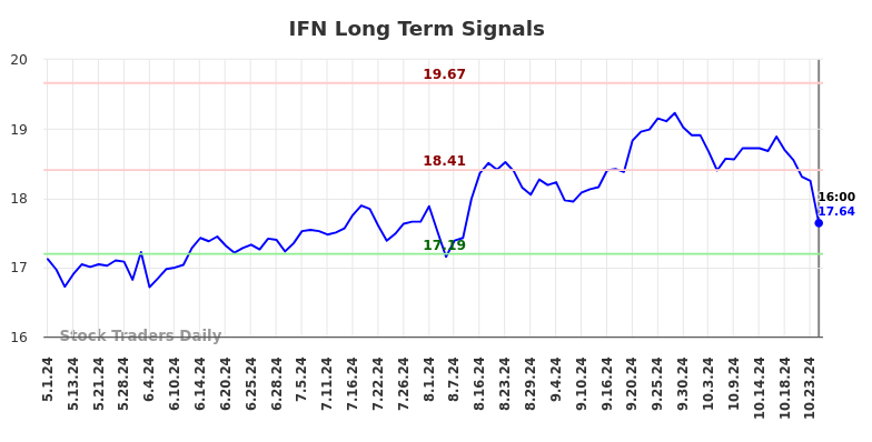 IFN Long Term Analysis for November 2 2024