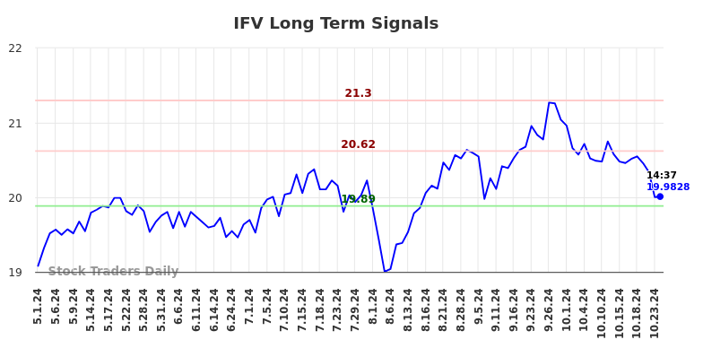 IFV Long Term Analysis for November 2 2024