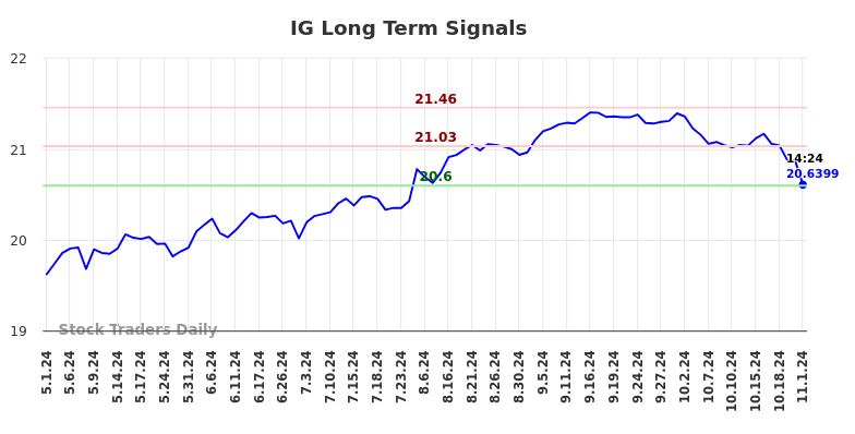 IG Long Term Analysis for November 2 2024