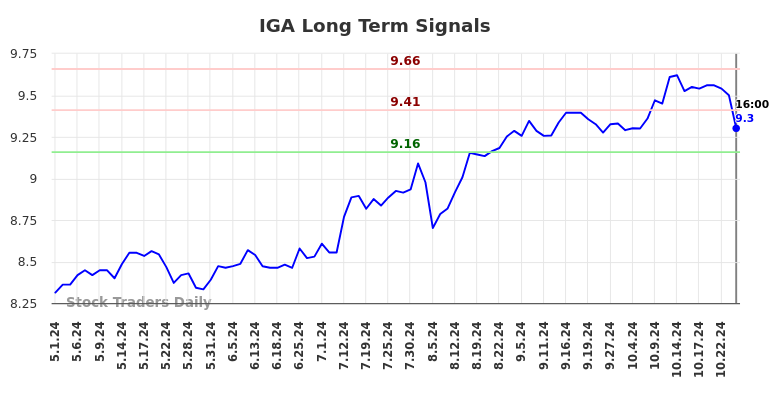IGA Long Term Analysis for November 2 2024