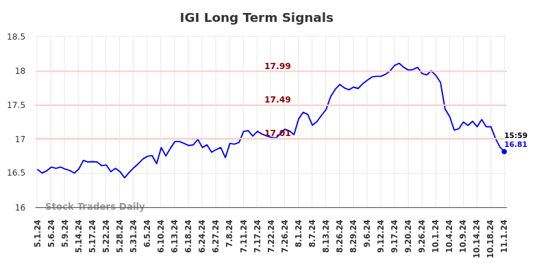 IGI Long Term Analysis for November 2 2024