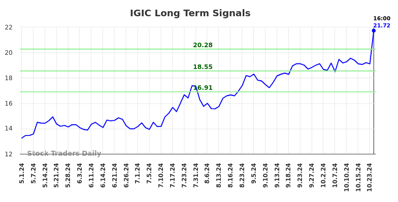 IGIC Long Term Analysis for November 2 2024