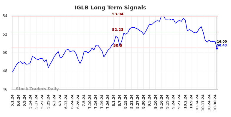 IGLB Long Term Analysis for November 2 2024