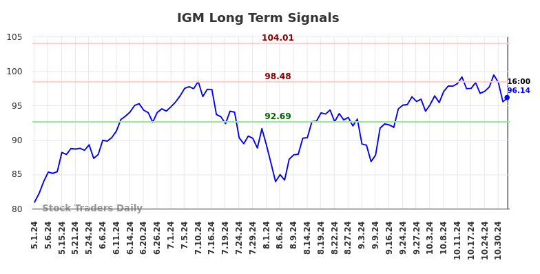 IGM Long Term Analysis for November 2 2024