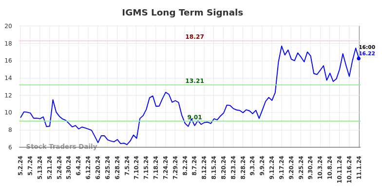 IGMS Long Term Analysis for November 2 2024