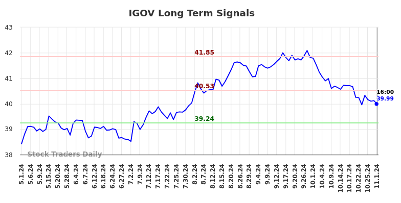 IGOV Long Term Analysis for November 2 2024