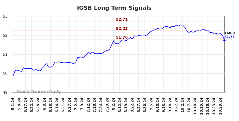 IGSB Long Term Analysis for November 2 2024