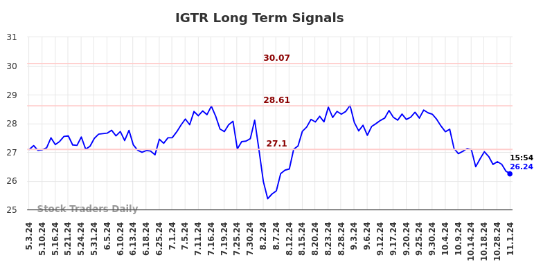 IGTR Long Term Analysis for November 2 2024