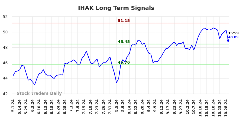 IHAK Long Term Analysis for November 2 2024