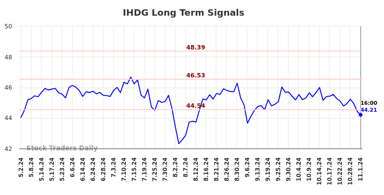 IHDG Long Term Analysis for November 2 2024