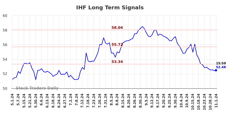 IHF Long Term Analysis for November 2 2024