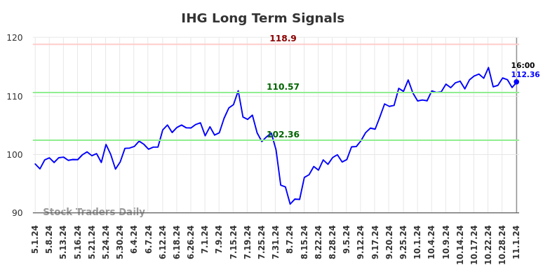 IHG Long Term Analysis for November 2 2024