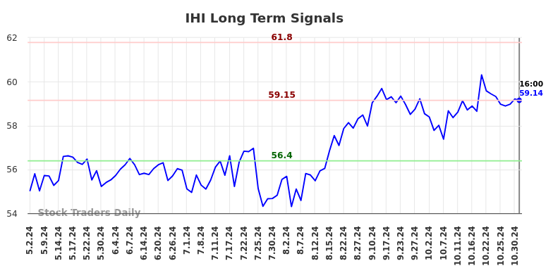 IHI Long Term Analysis for November 2 2024