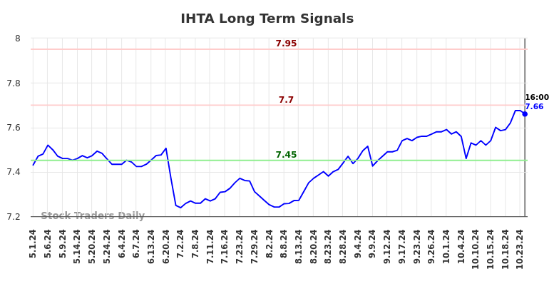 IHTA Long Term Analysis for November 2 2024