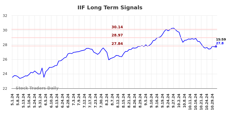 IIF Long Term Analysis for November 2 2024