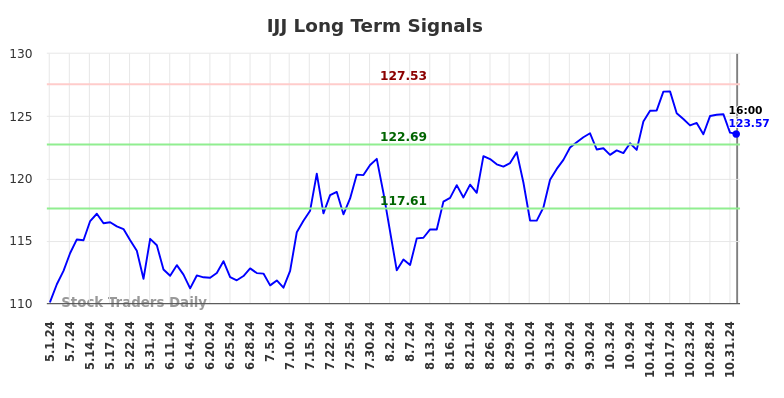 IJJ Long Term Analysis for November 2 2024 IJJ Long Term Analysis for November 2 2024