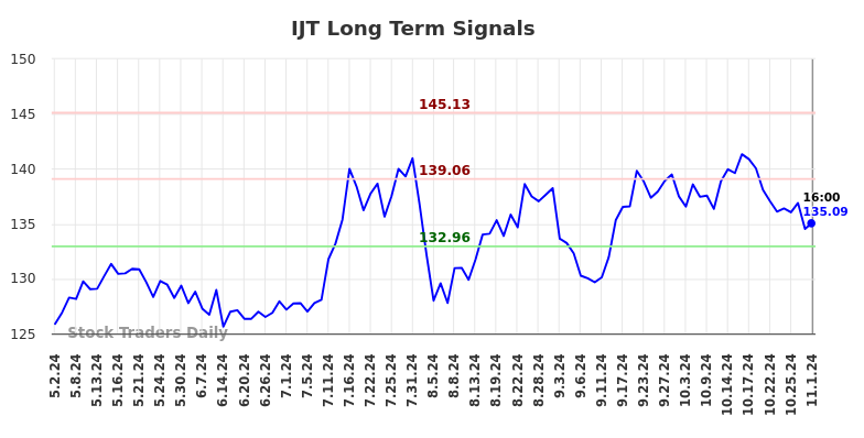 IJT Long Term Analysis for November 2 2024