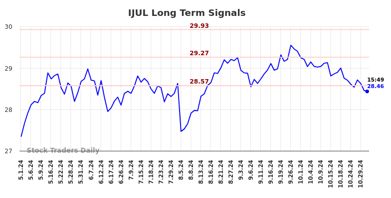 IJUL Long Term Analysis for November 2 2024 IJUL Long Term Analysis for November 2 2024
