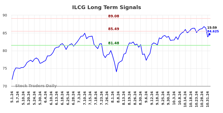 ILCG Long Term Analysis for November 2 2024