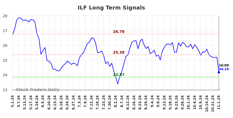 ILF Long Term Analysis for November 2 2024