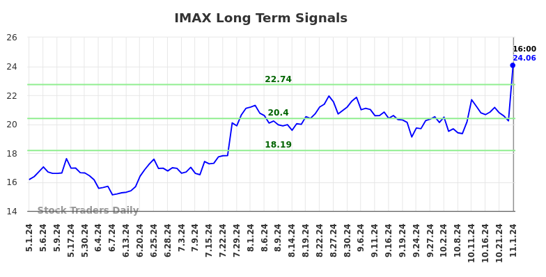 IMAX Long Term Analysis for November 2 2024