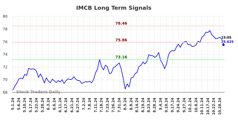 IMCB Long Term Analysis for November 2 2024