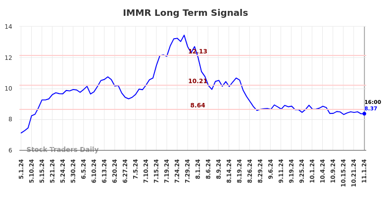 IMMR Long Term Analysis for November 2 2024