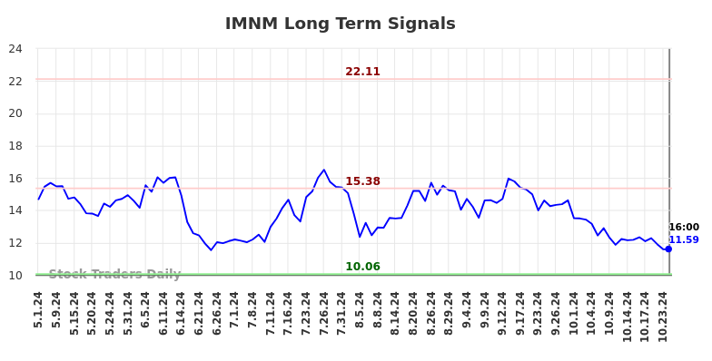 IMNM Long Term Analysis for November 2 2024