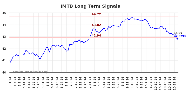 IMTB Long Term Analysis for November 2 2024