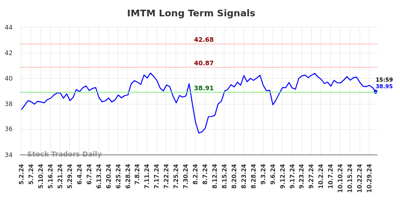 IMTM Long Term Analysis for November 2 2024