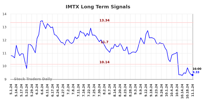 IMTX Long Term Analysis for November 2 2024