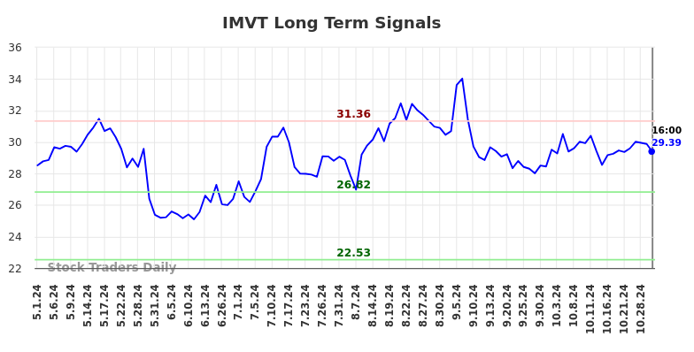 IMVT Long Term Analysis for November 2 2024