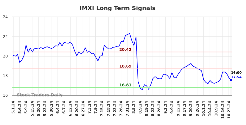 IMXI Long Term Analysis for November 2 2024