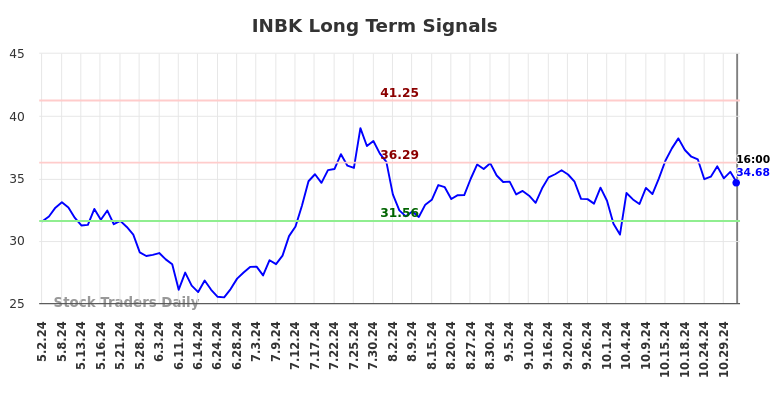 INBK Long Term Analysis for November 2 2024